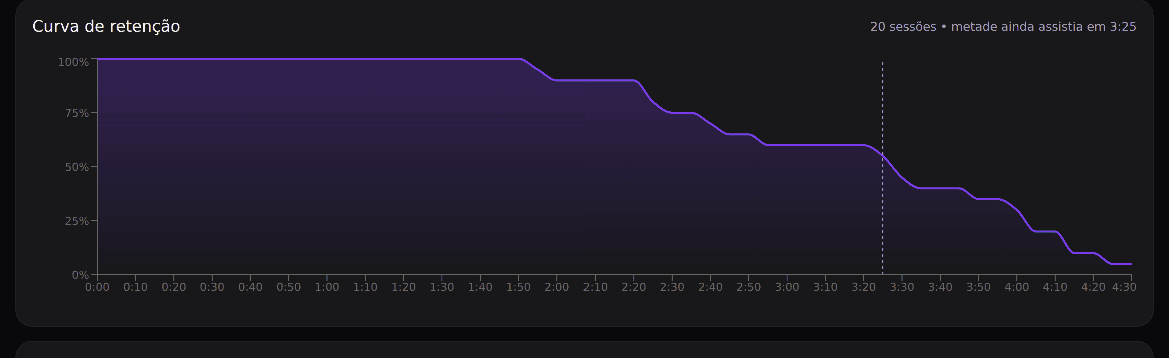 Gráfico de retenção do TurboPlay recalculado apenas com espectadores da origem selecionada
